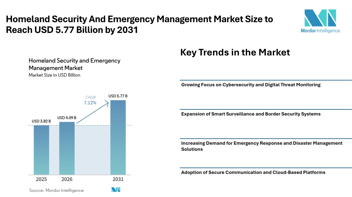 Homeland Security And Emergency Management Market Size to Reach USD 5.77 Billion by 2031 Driven by Integrated Security Systems – Mordor Intelligence